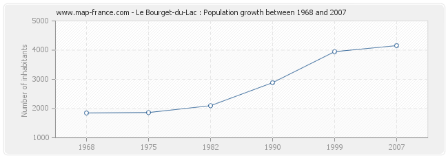 Population Le Bourget-du-Lac